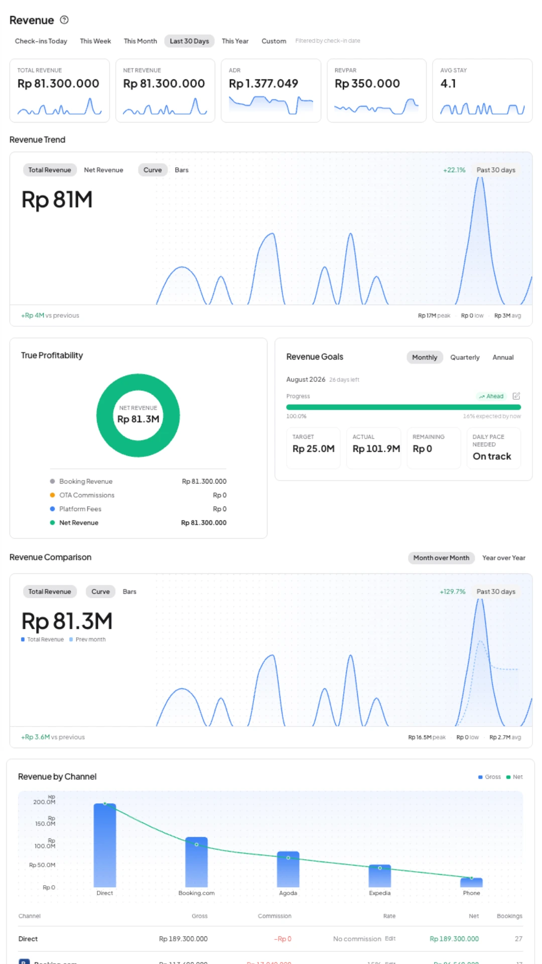 Live property revenue in Kiyo