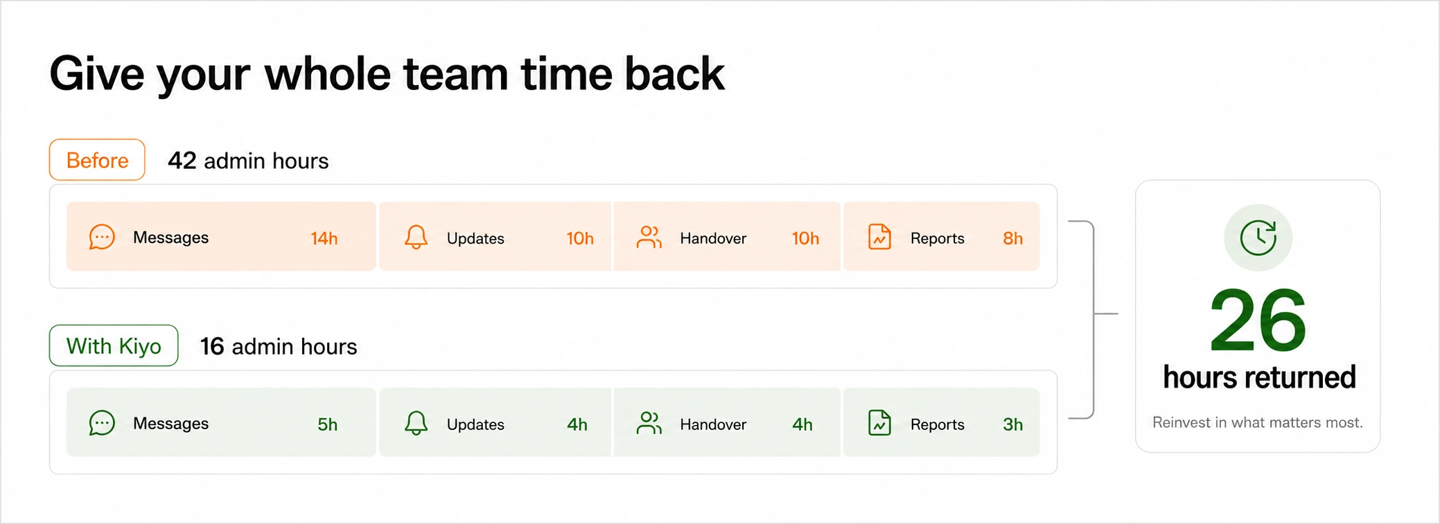 Before-and-after comparison of hotel administration time with Kiyo